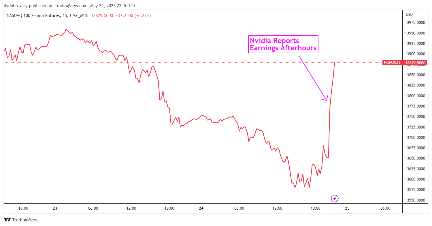 Gráfico de 15 minutos del Nasdaq 100