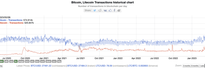 Las transacciones de Litecoin alcanzan un máximo histórico a medida que BRC-20 aumenta las tasas de Bitcoin