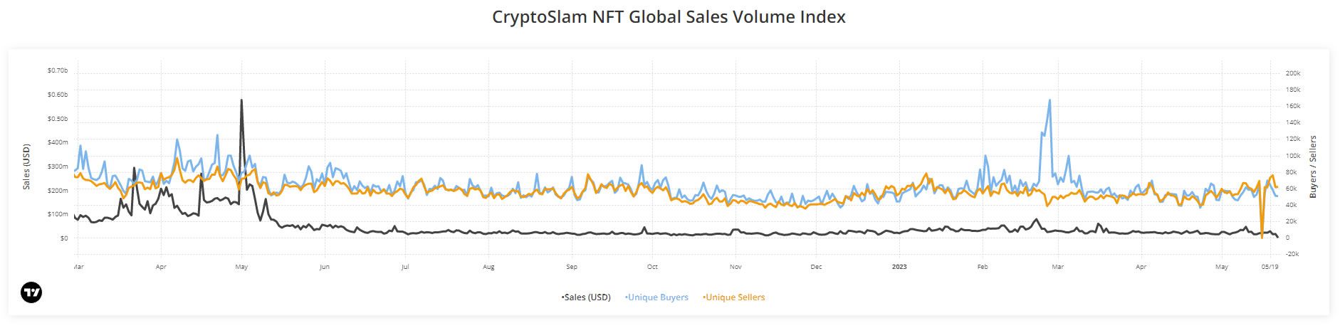 Volúmenes de ventas de NFT 1 año |  CryptoSlam