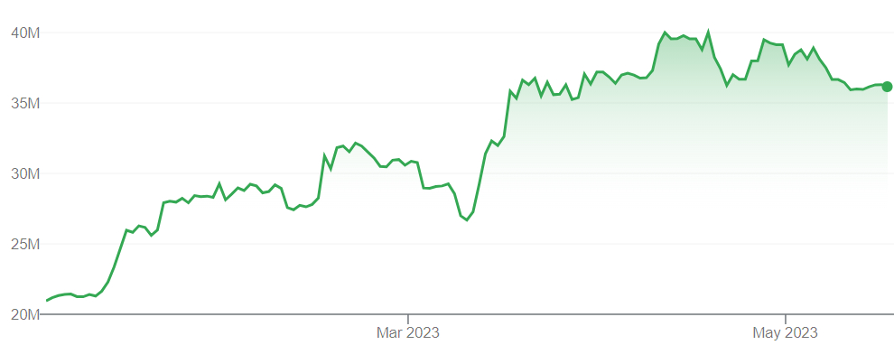 Un gráfico que muestra los precios de Bitcoin frente al won surcoreano durante el año pasado.