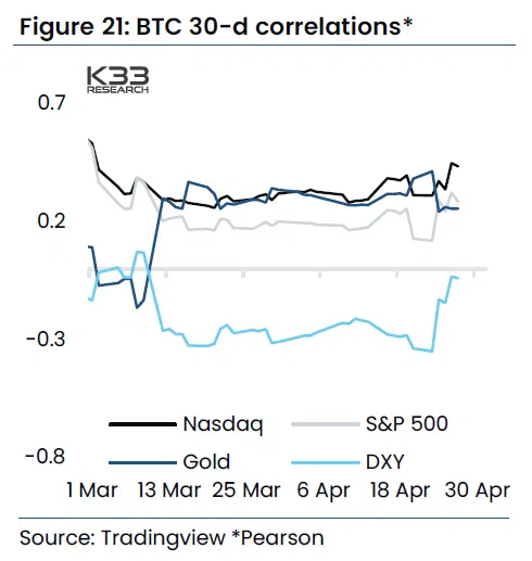 Correlación de 30 días de BTC con acciones, oro y dólar 