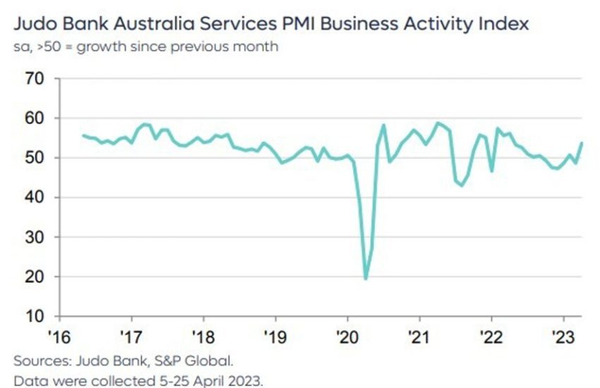 PMI de servicios de Australia (final, abril) 53,7 (un gran salto desde el 48,6 anterior)
