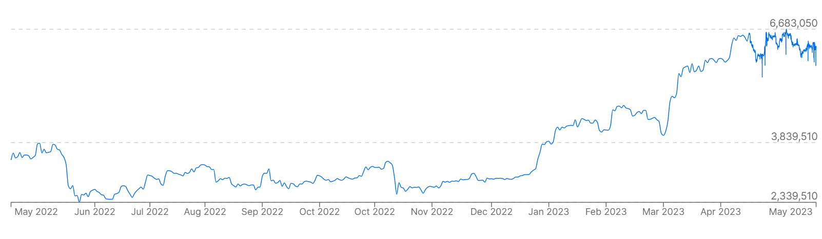 Un gráfico que muestra los precios de Bitcoin (BTC) frente al peso argentino durante los últimos 12 meses.