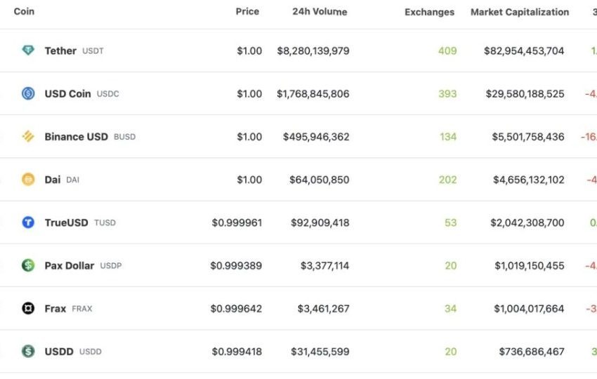 USDC y BUSD marcan rescates masivos a medida que la economía de Stablecoin se reduce en $ 7.3 mil millones en 2023