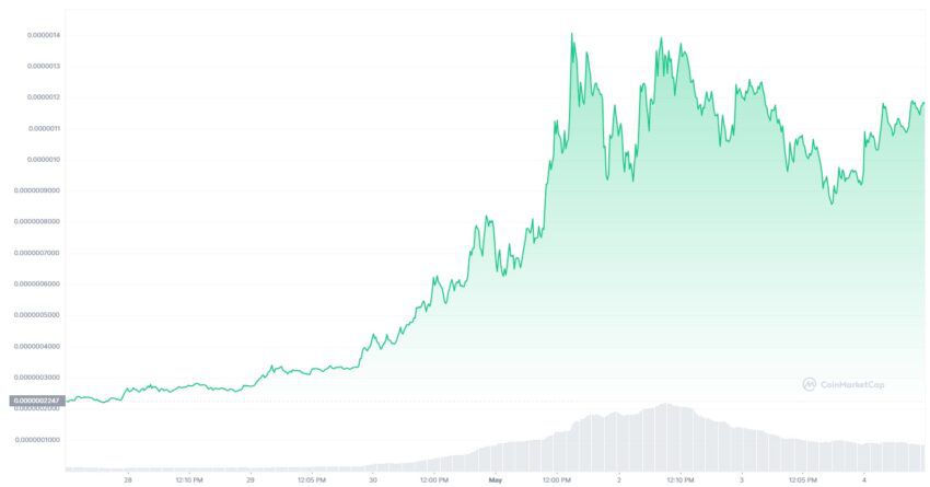 PEPE, una memecoin similar a la WSB oficial de WallStreetBets, se dispara.  Las posibilidades de éxito de estos tokens son altas: <a href=