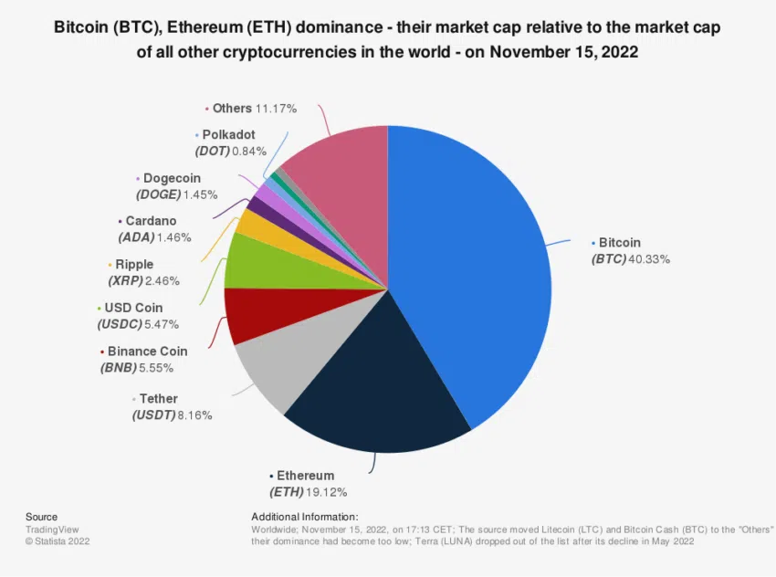 Bitcoin mata a Ethereum: dominación del mercado de criptomonedas