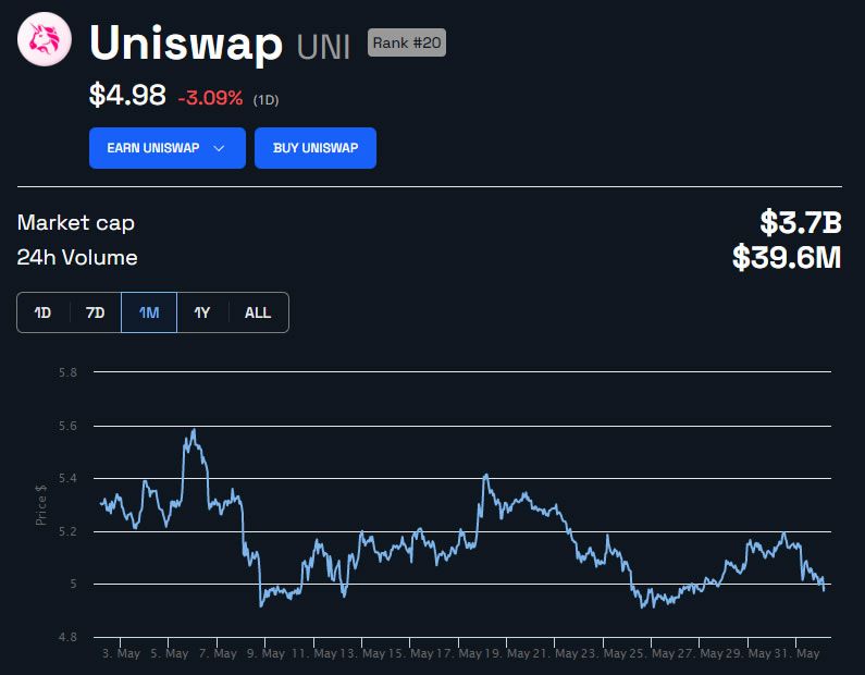 UNI/USD Precio 1 mes.  Fuente: BeInCrypto