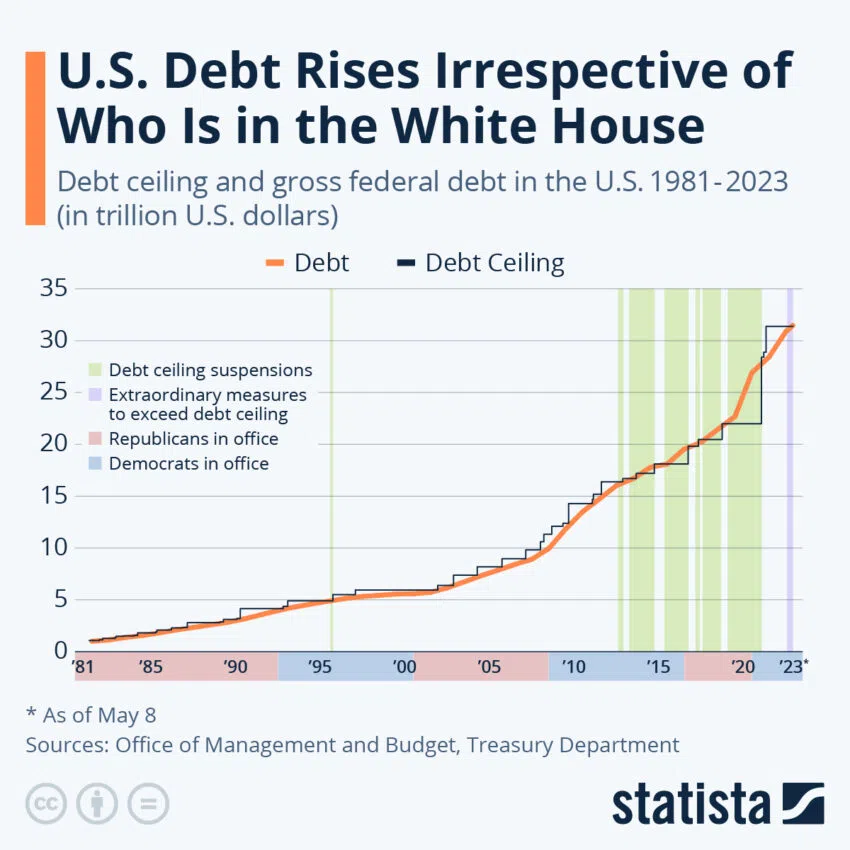 Historia del techo de la deuda