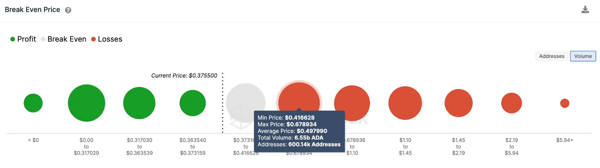 Pronóstico de precios de Cardano (ADA) - mayo de 2023 - Datos de precios de equilibrio