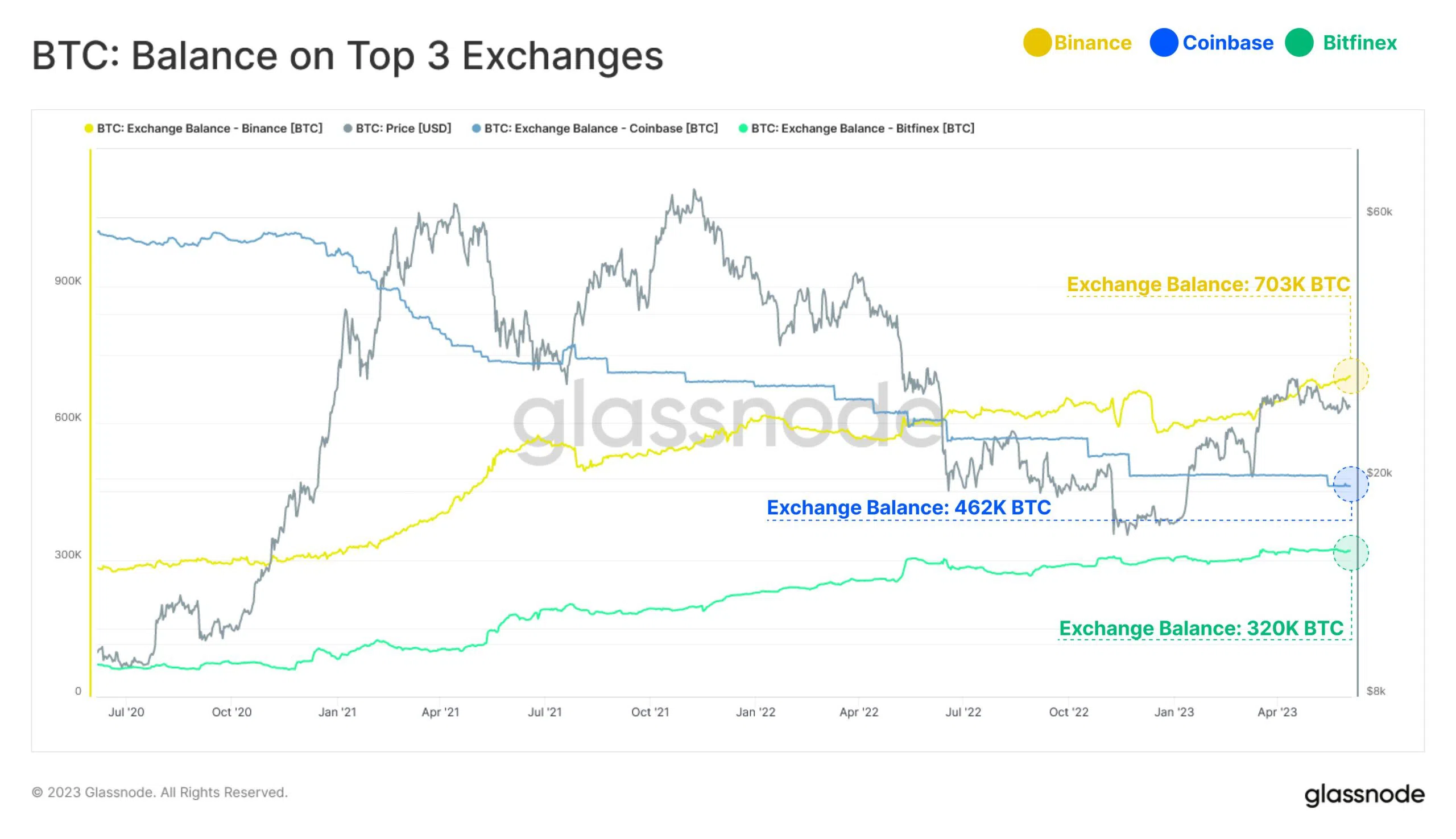Saldos de Bitcoin BTC en los tres principales intercambios de criptomonedas.  Fuente: Glassnode