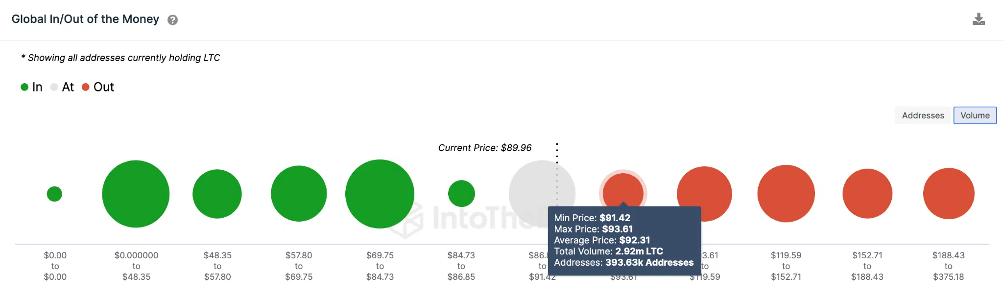 Rally de precios de Litecoin (LTC) - Datos GIOM.  junio de 2023. 
