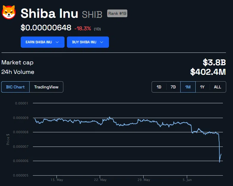 Evolución de los precios SHIB.  Fuente: BeInCrypto