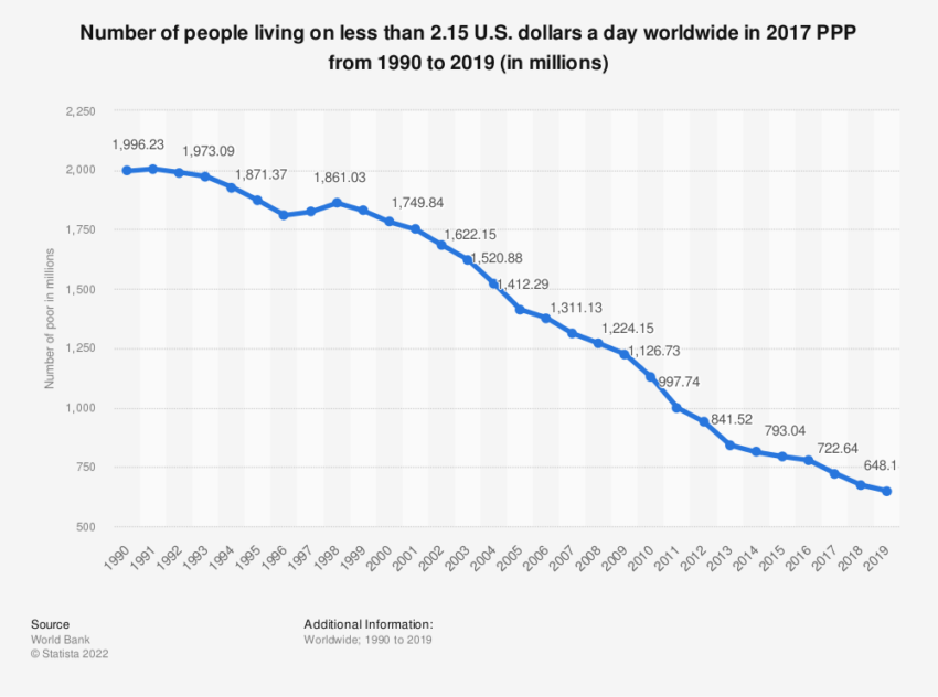 Número de personas que viven con menos de $2.15