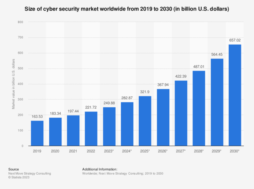 Mercado de ciberseguridad a nivel mundial