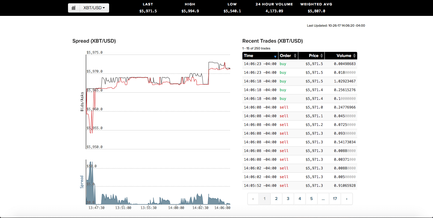 Gráfico de XBT/USD de Kraken