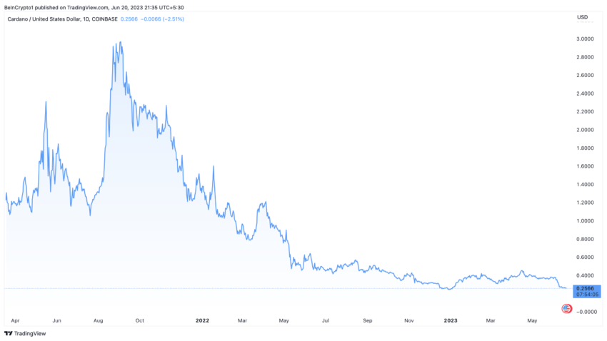 Colapso de altcoins: rendimiento del precio de Cardano en los EE. UU.