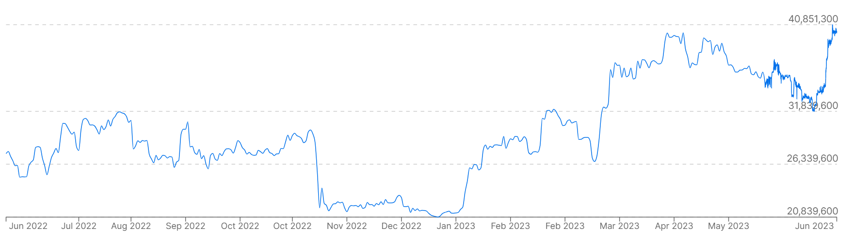 Un gráfico que muestra los precios de Bitcoin frente al won surcoreano durante el año pasado.
