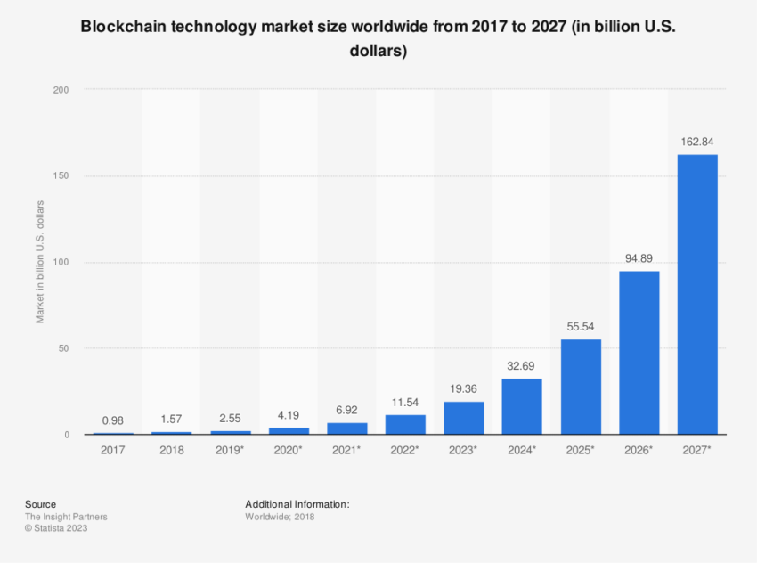 Tamaño del mercado de la tecnología blockchain en todo el mundo