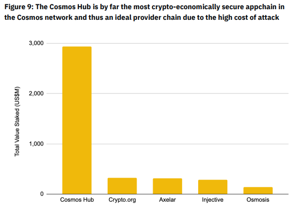 Valor total de Cosmos Hub bloqueado.  Fuente: MapofZones/<a href=