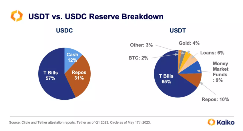 Reservas USDT y USDC. 