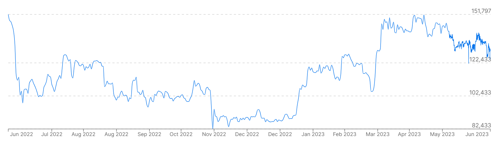 Un gráfico que muestra los precios de Bitcoin frente a BRL fiduciario durante el último año.