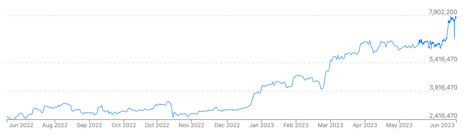     Un gráfico que muestra los precios de Bitcoins frente al peso argentino durante el último año.