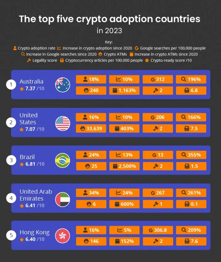 Australia supera la adopción de criptomonedas.  Los cinco países principales según HedgewithCrypto.