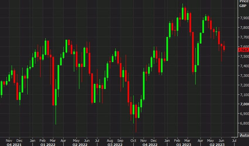 Bolsas europeas cierran: El FTSE 100 ha caído en 6 de las últimas 7 semanas
