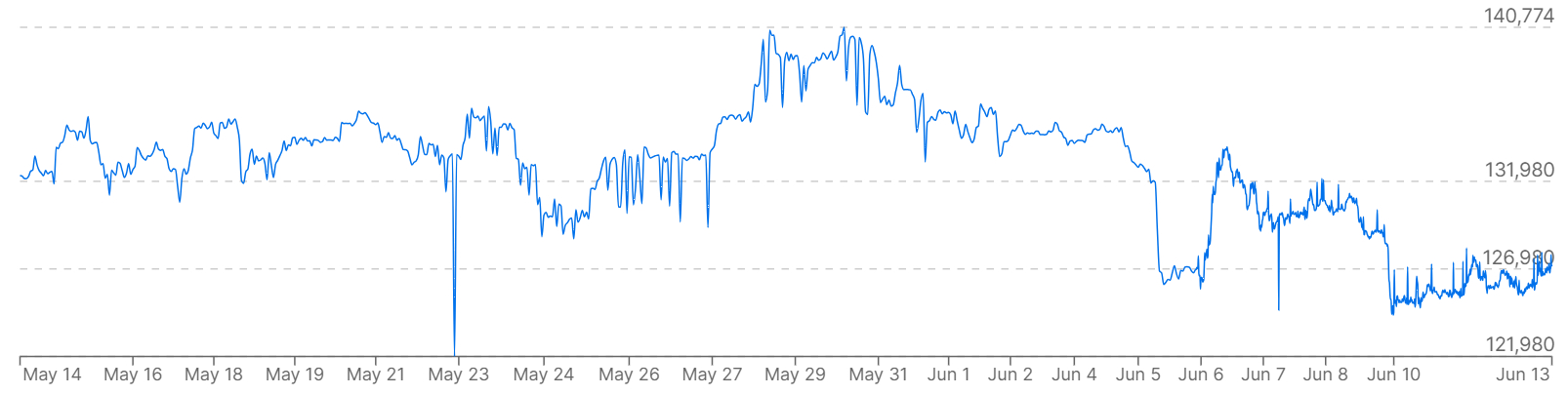     Un gráfico que muestra los precios de Bitcoin frente a BRL fiduciario durante el último mes.