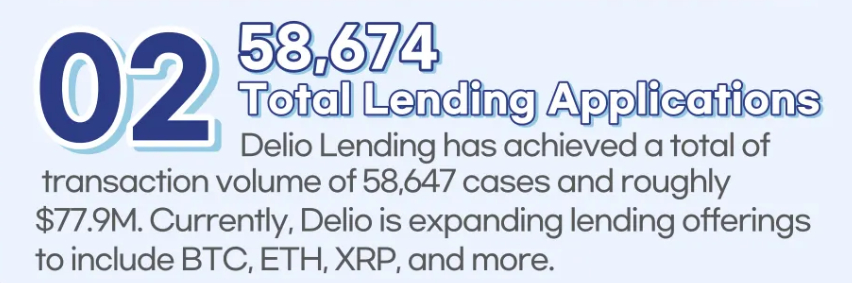 Una diapositiva de presentación que explica la cantidad de solicitudes de préstamo ejecutadas en la plataforma criptográfica Delio.