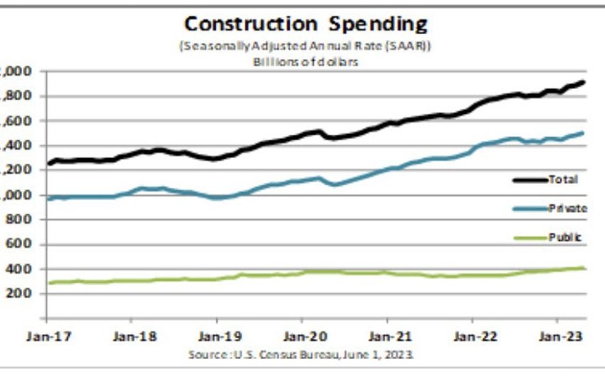 El gasto en construcción de EE. UU. para abril es del 1,2 % frente al 0,2 % esperado