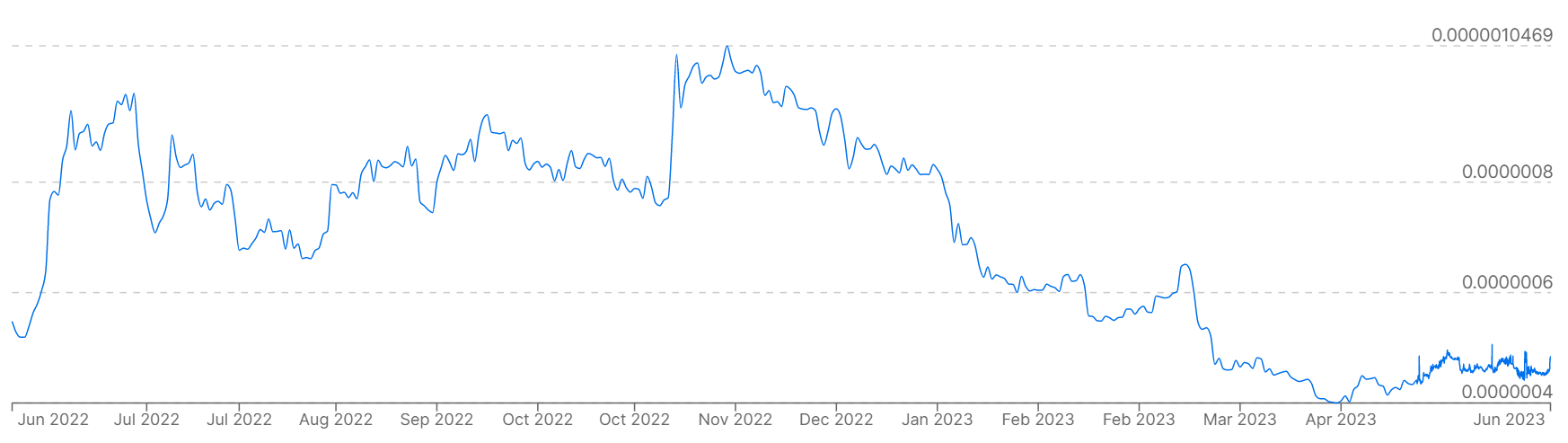 Un gráfico que muestra el precio del rublo ruso frente al precio de Bitcoin en los últimos 12 meses.