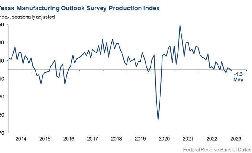 Dallas Fed production May 2023