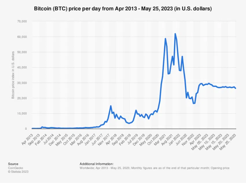 Prohibición de las criptomonedas: tendencia del precio de Bitcoin en dólares estadounidenses