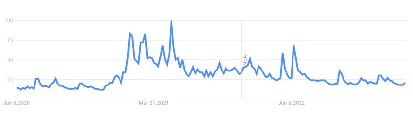 Interés de Bitcoin a lo largo del tiempo.  Tendencias de Google.