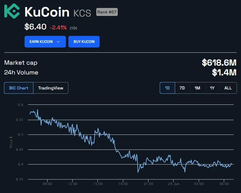 Gráfico de precios del token KuCoin KCS.  Fuente: BeInCrypto