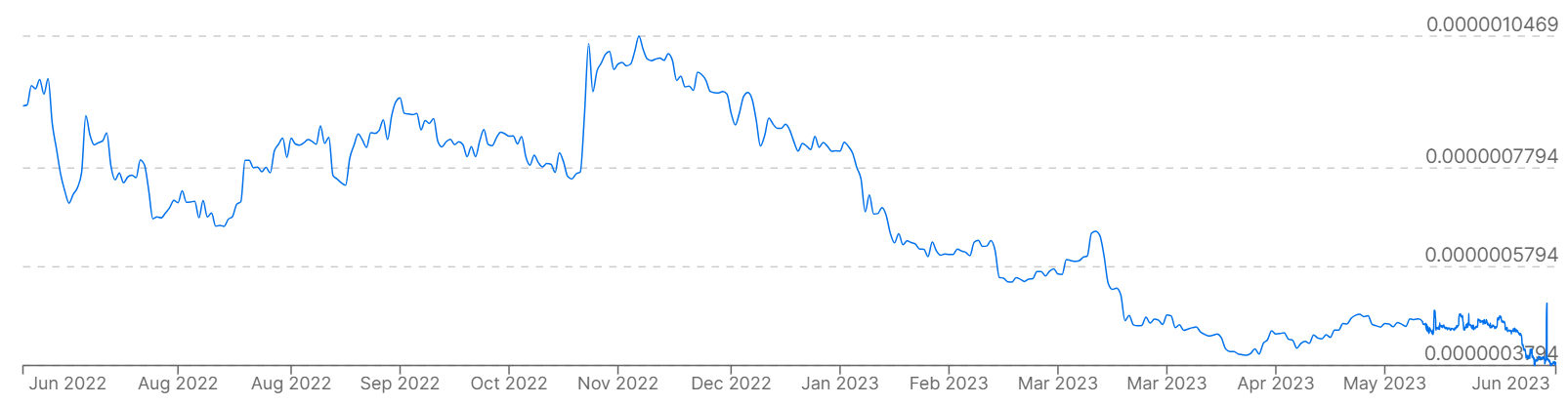 Un gráfico que muestra los precios de Bitcoin frente al rublo ruso en los últimos 12 meses.