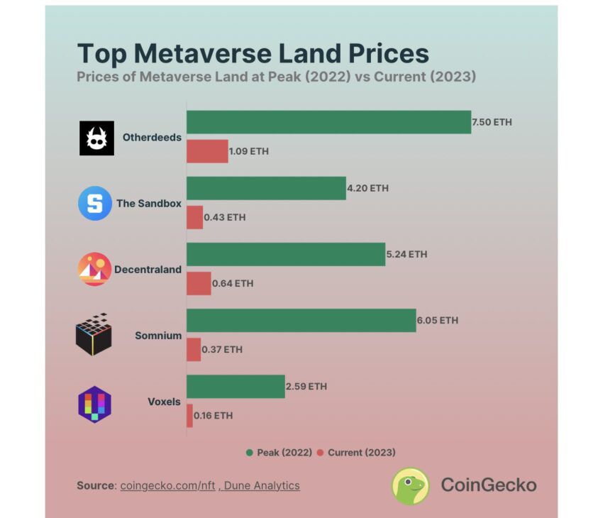 Precios de la tierra en el metaverso