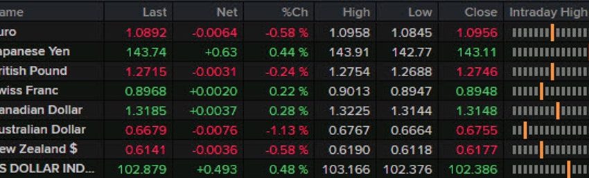 Resumen de noticias de Forexlive FX de América: USD/JPY continúa alcanzando nuevos máximos a pesar de la aversión al riesgo