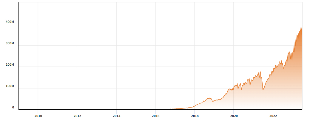 Un gráfico que muestra el hashrate de Bitcoin de todos los tiempos.