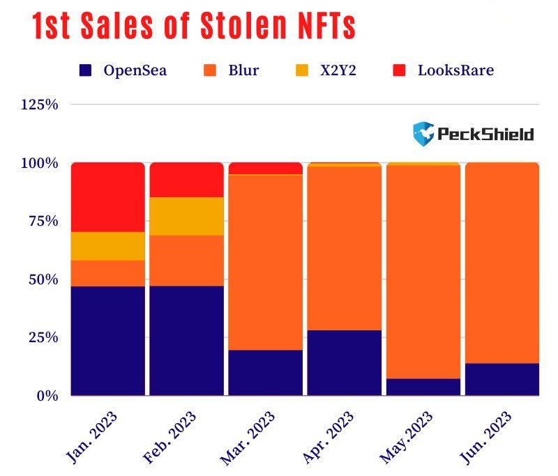 Marketplace para ventas de NFT robadas.  Fuente: Twitter/PeckShield