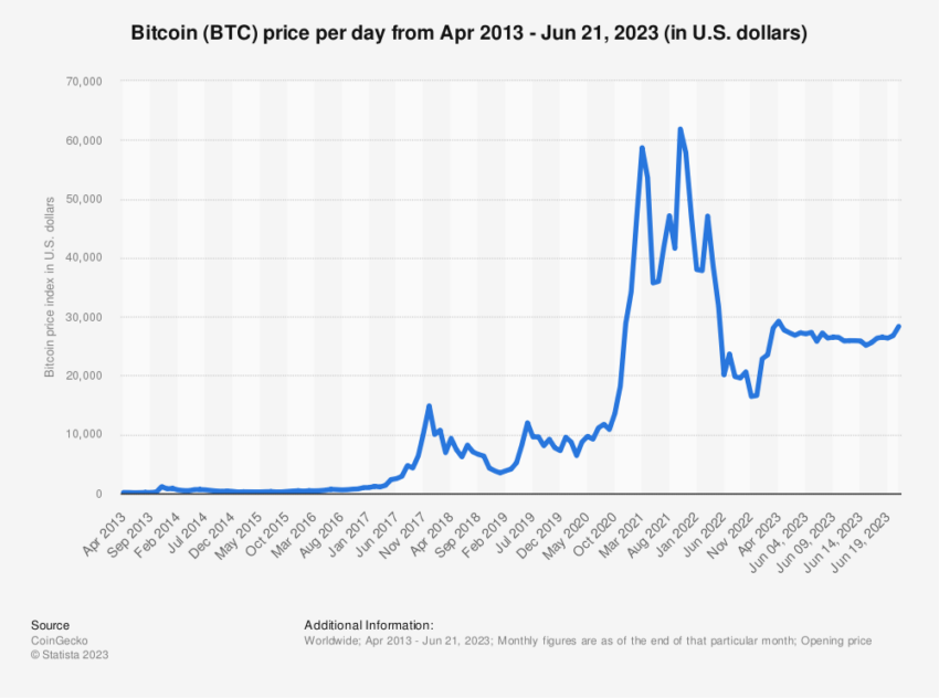 Tendencia del precio de Bitcoin