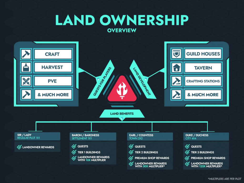 Infografía de propiedad de la tierra para Ember Sword
