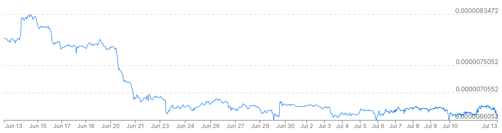Un gráfico que muestra los precios del real brasileño frente a Bitcoin durante el último mes.