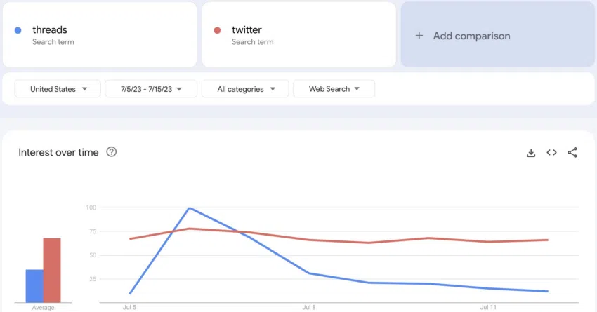 Meta hilo vs interés de Twitter a través de búsquedas.  Fuente: Twitter/@CronosICUDoc