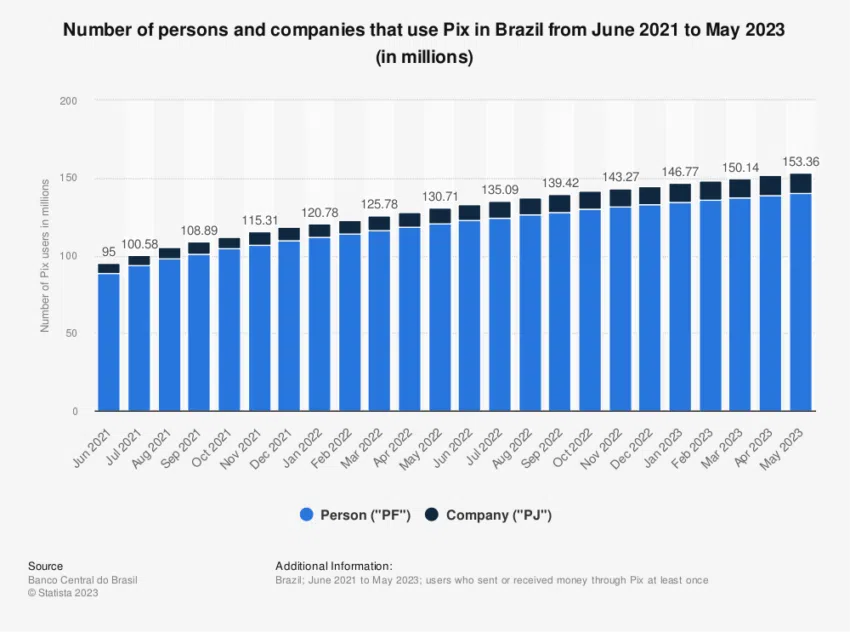 Adopción de PIX en Brasil por usuario