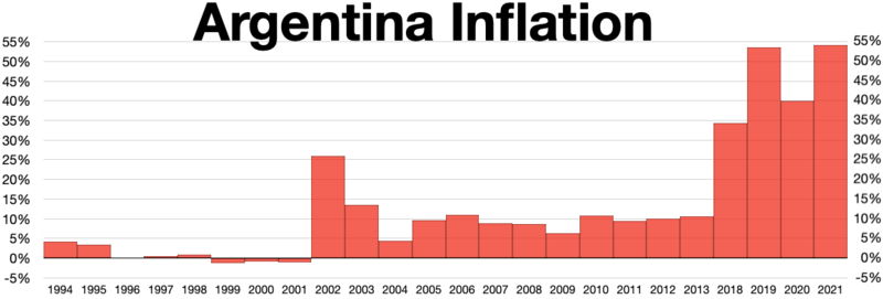 Un gráfico que muestra las tasas de inflación en Argentina desde 1994 hasta 2021.