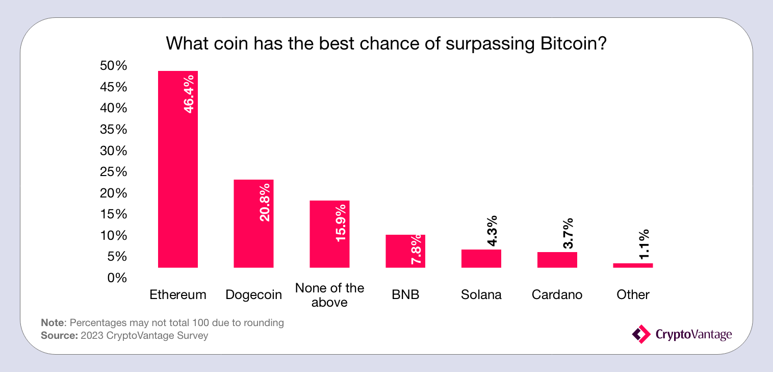 ¿Qué moneda puede superar a Bitcoin?