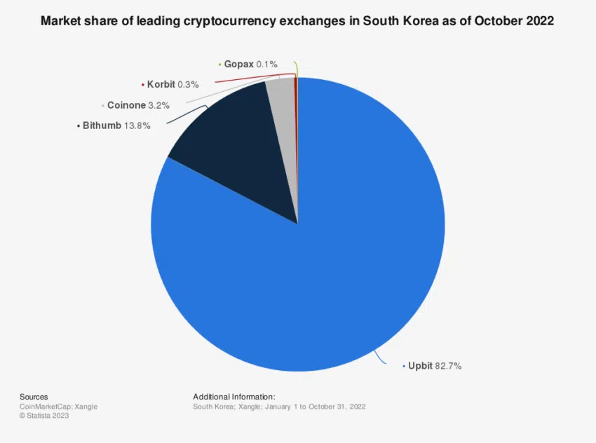 Intercambios de criptomonedas en Corea del Sur