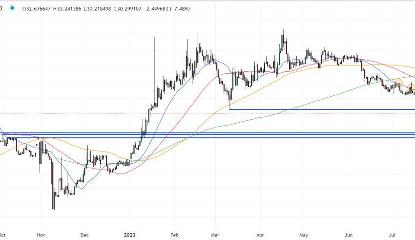 Rocket Pool Price Prediction as RPL Breaks Below This Key Support Level – Here’s Why RPL Could Continue Struggling